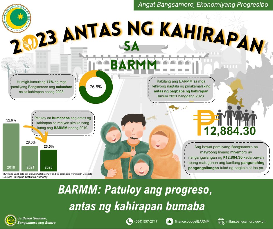 BARMM: Patuloy ang Progreso, Antas ng Kahirapan Bumaba